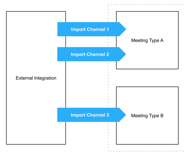 Channels s